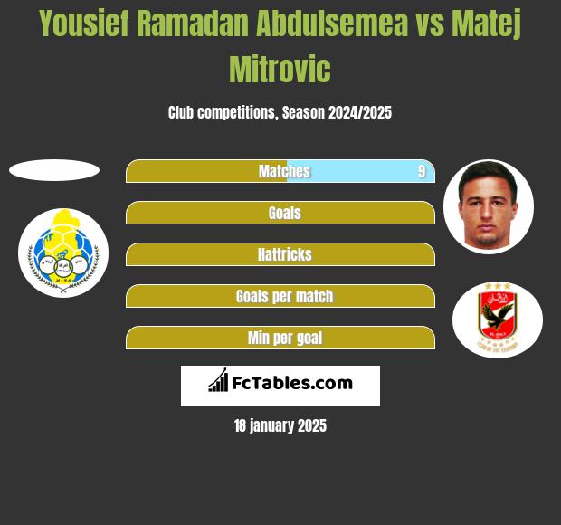 Yousief Ramadan Abdulsemea vs Matej Mitrovic h2h player stats