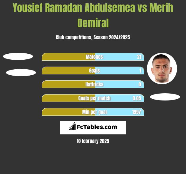 Yousief Ramadan Abdulsemea vs Merih Demiral h2h player stats