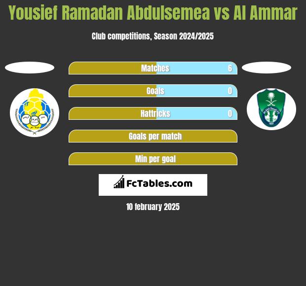 Yousief Ramadan Abdulsemea vs Al Ammar h2h player stats