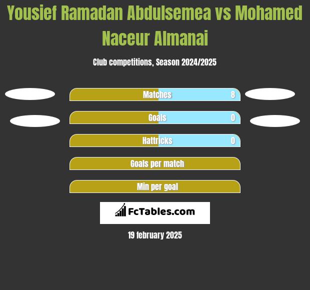 Yousief Ramadan Abdulsemea vs Mohamed Naceur Almanai h2h player stats