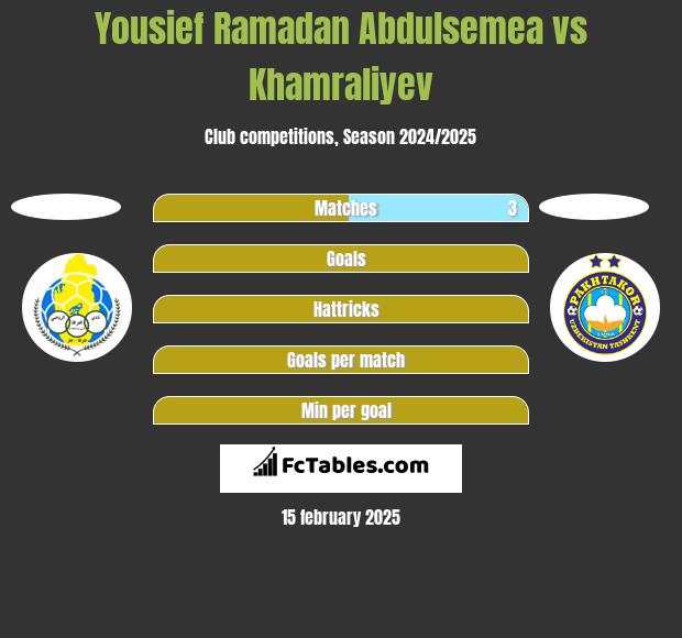 Yousief Ramadan Abdulsemea vs Khamraliyev h2h player stats