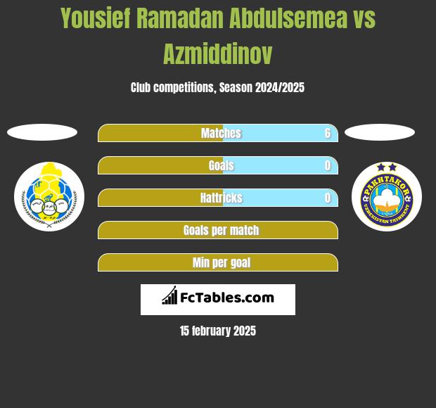 Yousief Ramadan Abdulsemea vs Azmiddinov h2h player stats