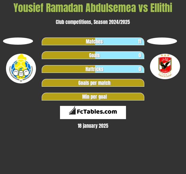 Yousief Ramadan Abdulsemea vs Ellithi h2h player stats