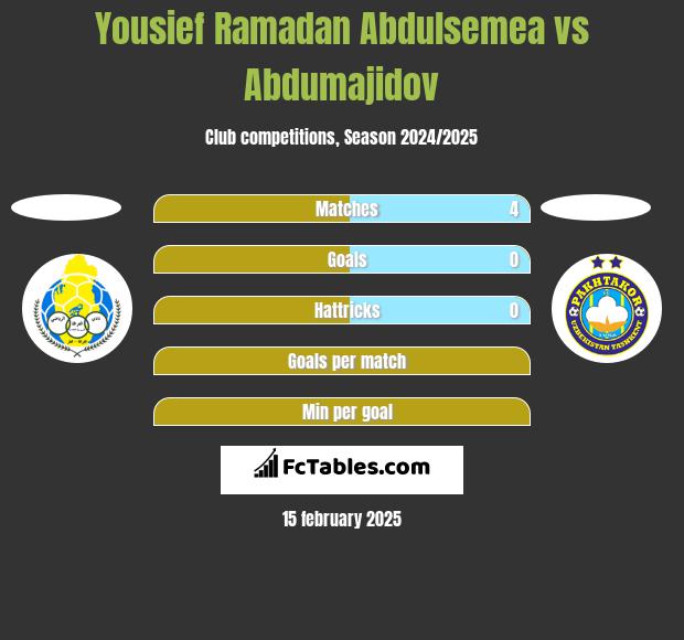 Yousief Ramadan Abdulsemea vs Abdumajidov h2h player stats