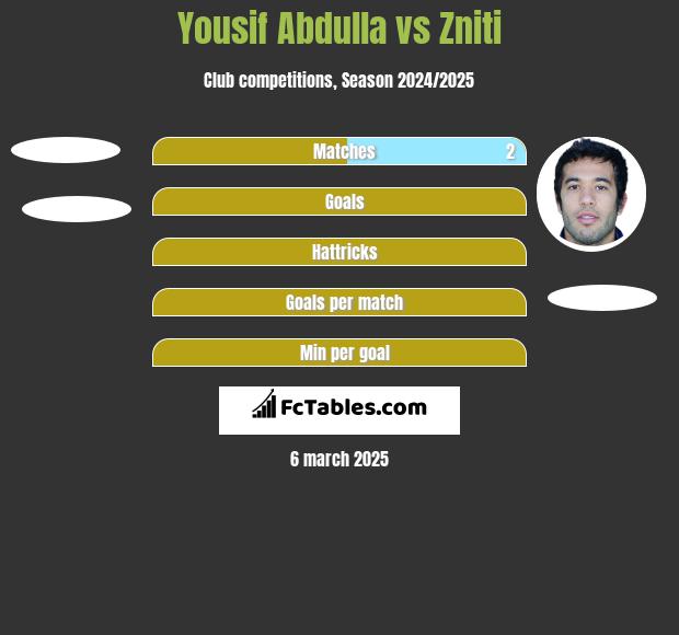 Yousif Abdulla vs Zniti h2h player stats