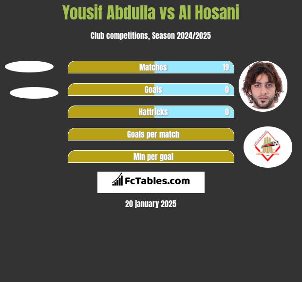 Yousif Abdulla vs Al Hosani h2h player stats