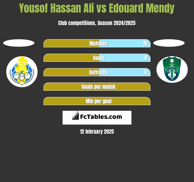 Yousof Hassan Ali vs Edouard Mendy h2h player stats