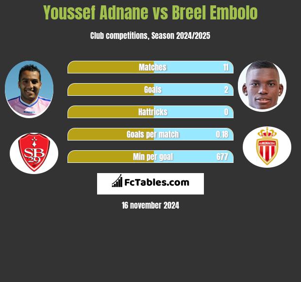 Youssef Adnane vs Breel Embolo h2h player stats