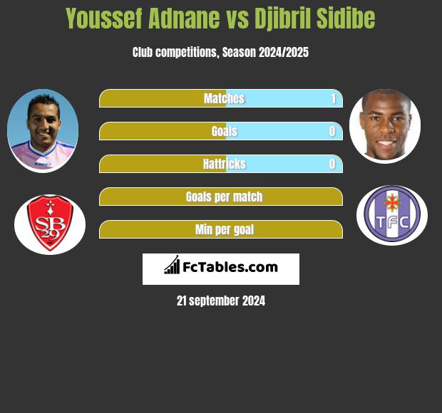 Youssef Adnane vs Djibril Sidibe h2h player stats