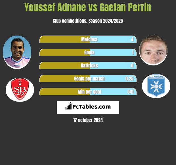 Youssef Adnane vs Gaetan Perrin h2h player stats