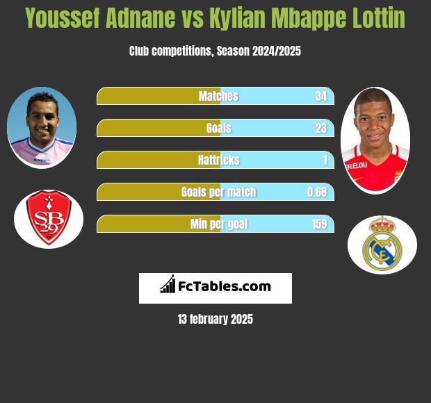 Youssef Adnane vs Kylian Mbappe Lottin h2h player stats