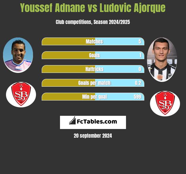 Youssef Adnane vs Ludovic Ajorque h2h player stats