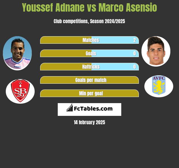 Youssef Adnane vs Marco Asensio h2h player stats