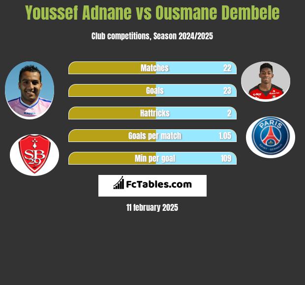 Youssef Adnane vs Ousmane Dembele h2h player stats