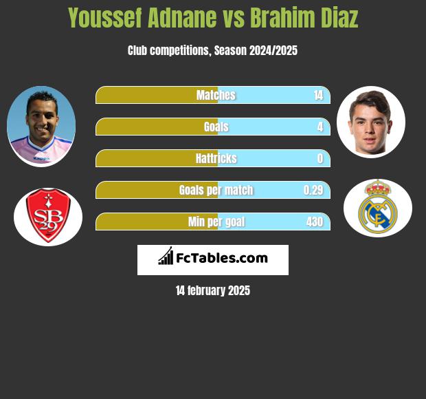 Youssef Adnane vs Brahim Diaz h2h player stats