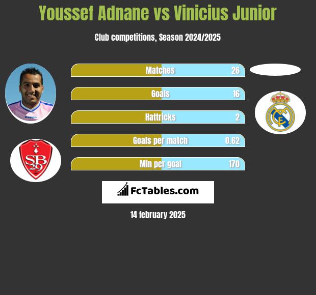 Youssef Adnane vs Vinicius Junior h2h player stats