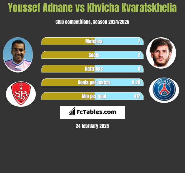 Youssef Adnane vs Khvicha Kvaratskhelia h2h player stats