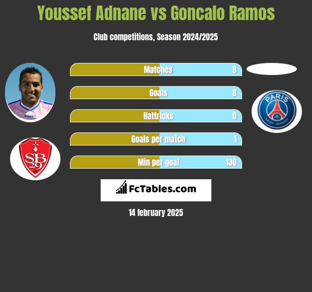 Youssef Adnane vs Goncalo Ramos h2h player stats