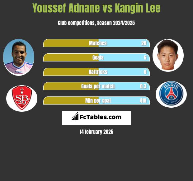 Youssef Adnane vs Kangin Lee h2h player stats