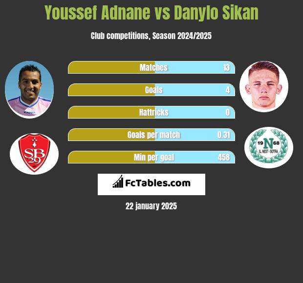 Youssef Adnane vs Danylo Sikan h2h player stats