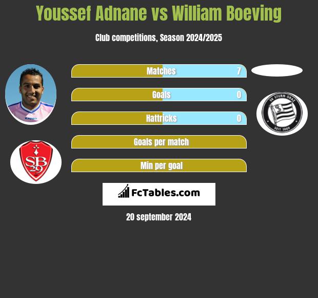 Youssef Adnane vs William Boeving h2h player stats