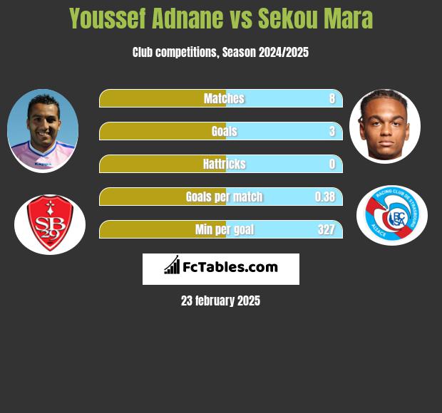 Youssef Adnane vs Sekou Mara h2h player stats