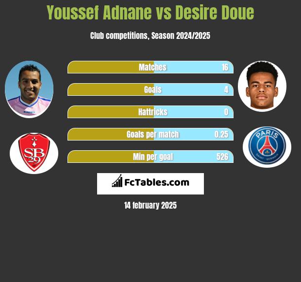 Youssef Adnane vs Desire Doue h2h player stats