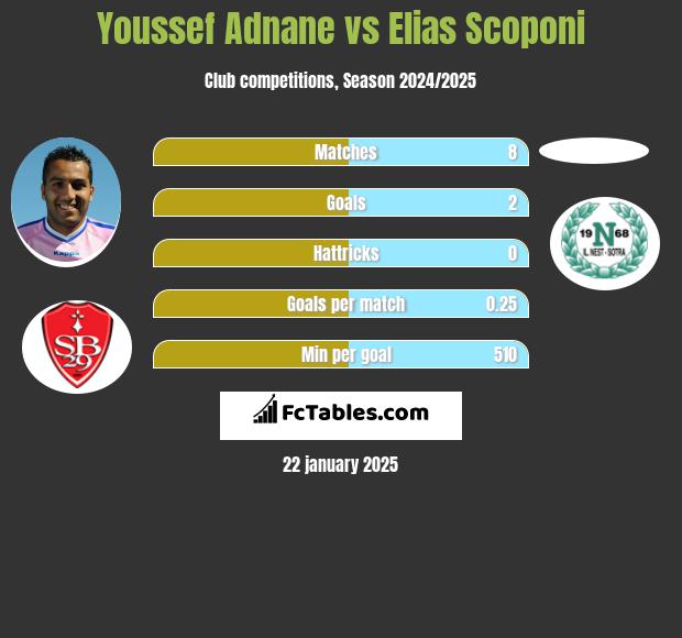 Youssef Adnane vs Elias Scoponi h2h player stats