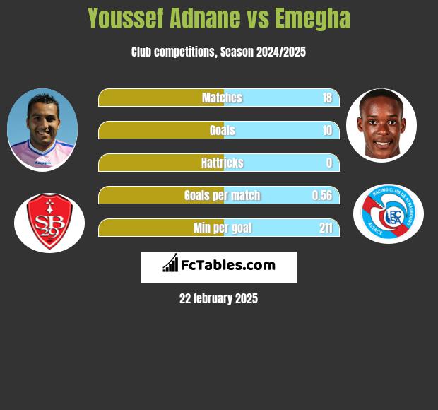 Youssef Adnane vs Emegha h2h player stats