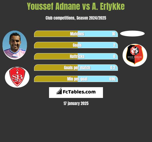 Youssef Adnane vs A. Erlykke h2h player stats