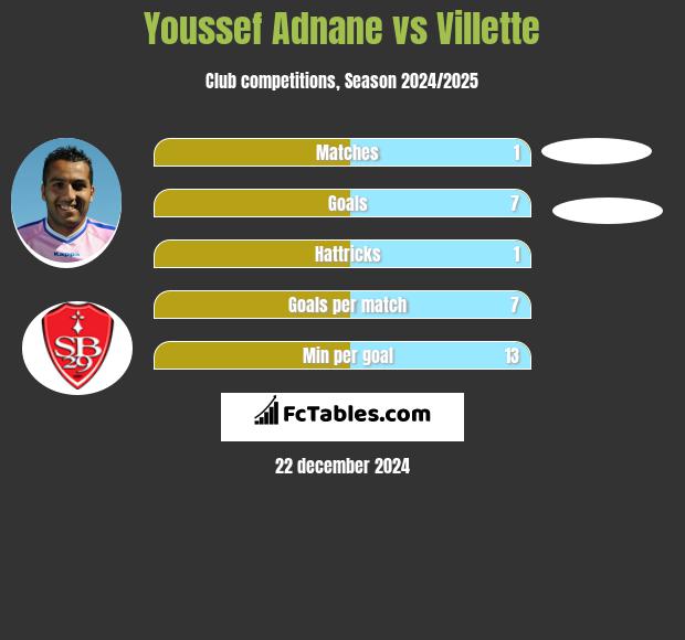 Youssef Adnane vs Villette h2h player stats