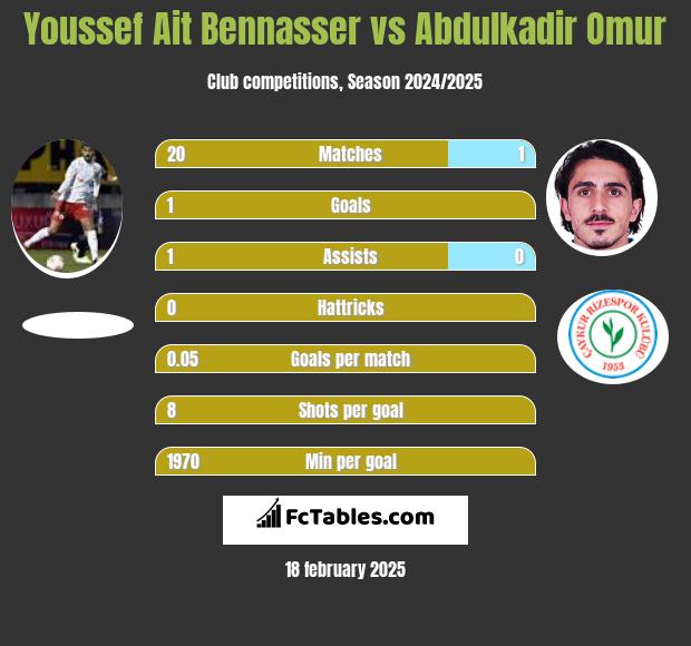 Youssef Ait Bennasser vs Abdulkadir Omur h2h player stats