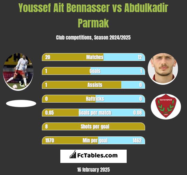 Youssef Ait Bennasser vs Abdulkadir Parmak h2h player stats