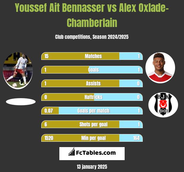 Youssef Ait Bennasser vs Alex Oxlade-Chamberlain h2h player stats