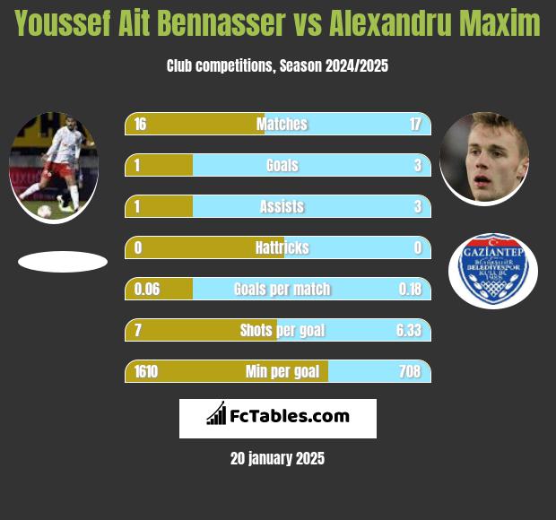 Youssef Ait Bennasser vs Alexandru Maxim h2h player stats