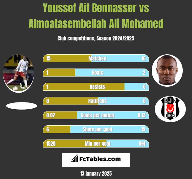 Youssef Ait Bennasser vs Almoatasembellah Ali Mohamed h2h player stats