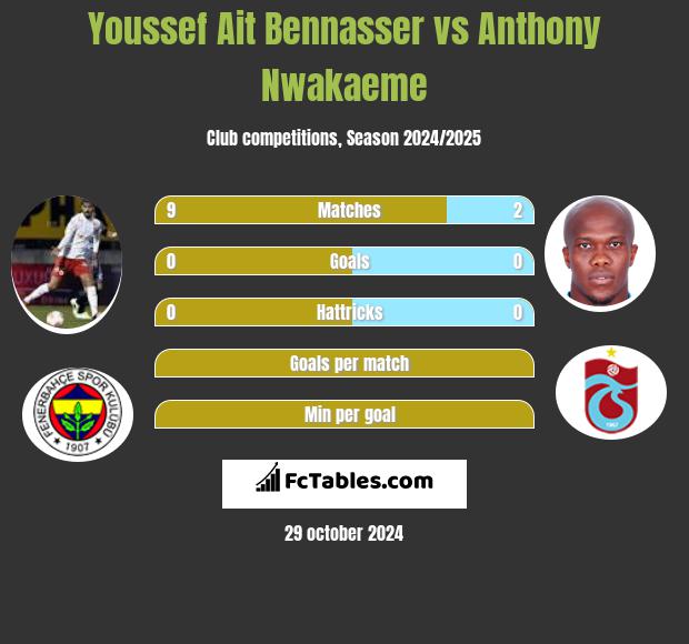 Youssef Ait Bennasser vs Anthony Nwakaeme h2h player stats