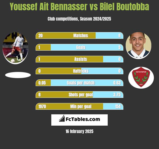 Youssef Ait Bennasser vs Bilel Boutobba h2h player stats