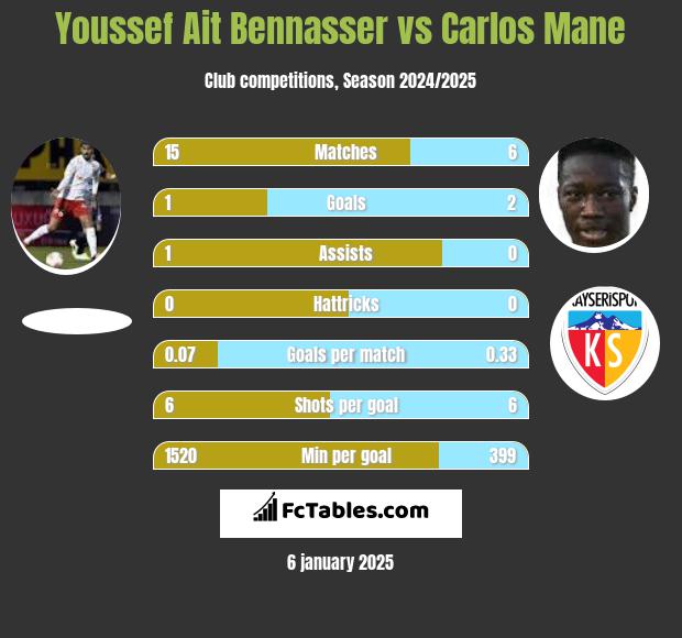 Youssef Ait Bennasser vs Carlos Mane h2h player stats