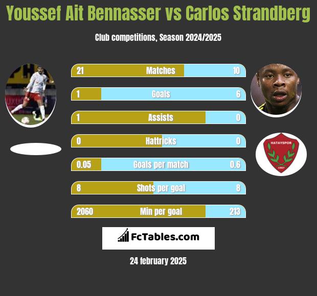 Youssef Ait Bennasser vs Carlos Strandberg h2h player stats