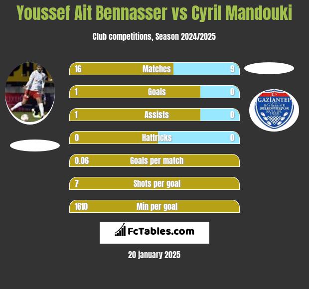 Youssef Ait Bennasser vs Cyril Mandouki h2h player stats