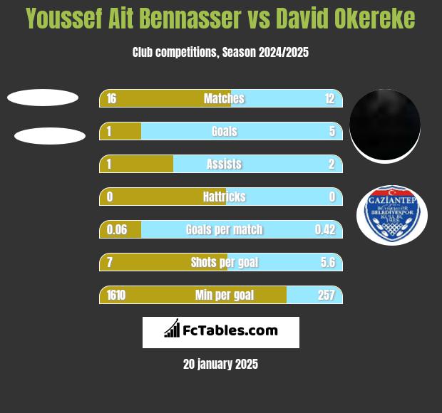 Youssef Ait Bennasser vs David Okereke h2h player stats