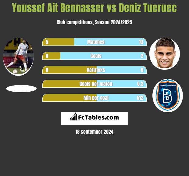 Youssef Ait Bennasser vs Deniz Tueruec h2h player stats