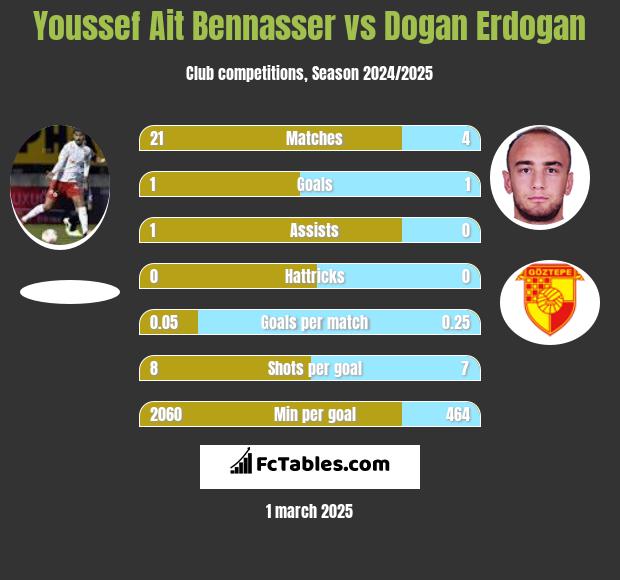 Youssef Ait Bennasser vs Dogan Erdogan h2h player stats