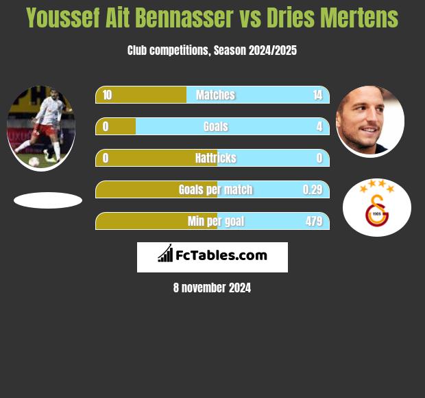 Youssef Ait Bennasser vs Dries Mertens h2h player stats