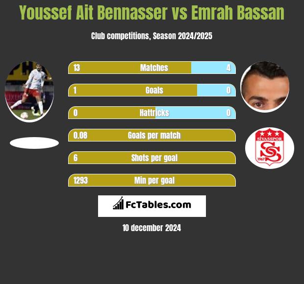 Youssef Ait Bennasser vs Emrah Bassan h2h player stats