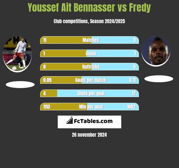 Youssef Ait Bennasser vs Fredy h2h player stats