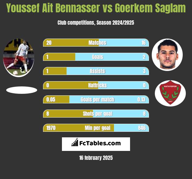 Youssef Ait Bennasser vs Goerkem Saglam h2h player stats