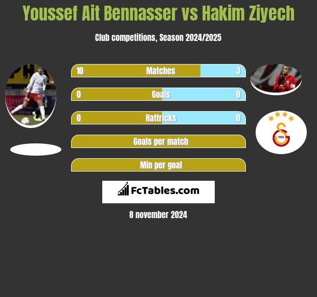 Youssef Ait Bennasser vs Hakim Ziyech h2h player stats