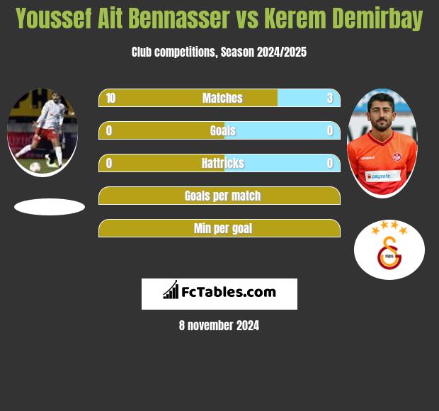 Youssef Ait Bennasser vs Kerem Demirbay h2h player stats